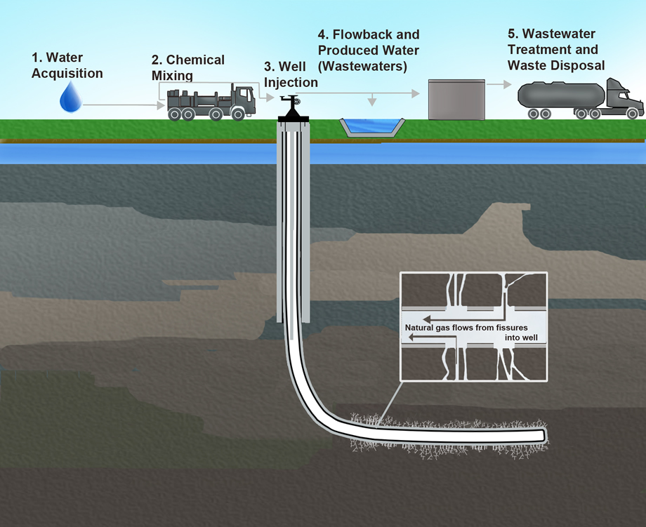 hydranlic fracturing, shale gas