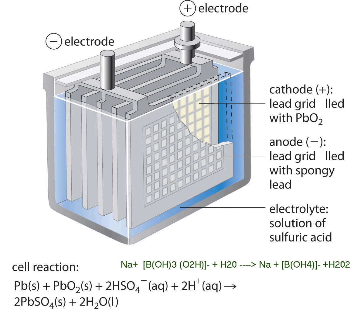 membraneless sodium perborate fuel cell, additive